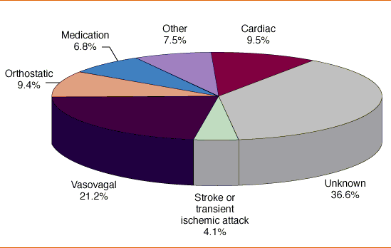 neurocardiogenic syncope lawsuit study neurocardiogenic syncope claim study