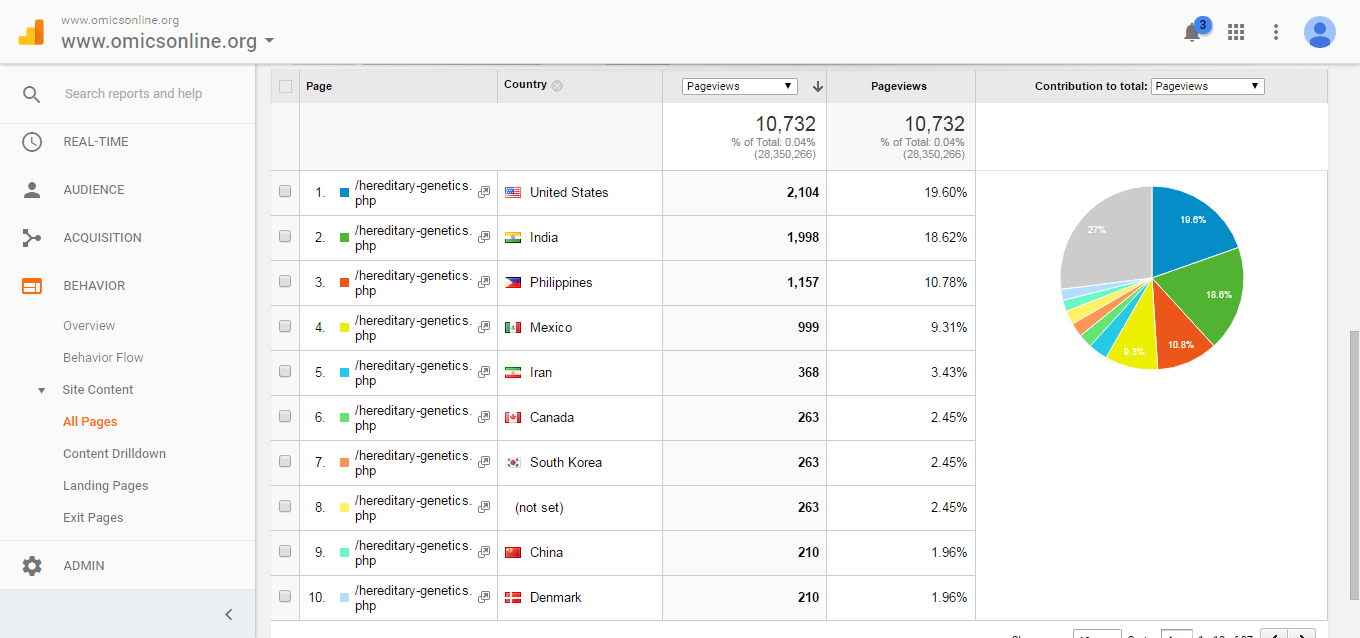 Visitor Analysis Report