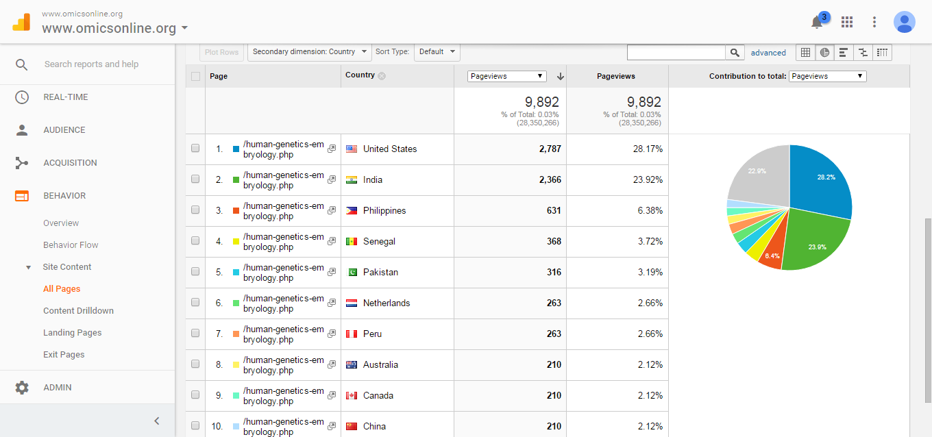 Visitor Analysis Report