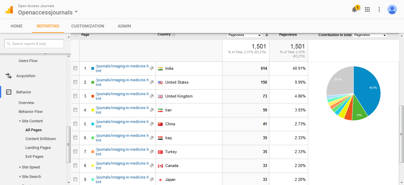 Biomedical Sciences Journal Impact Factor Ranking Biomedical Journal