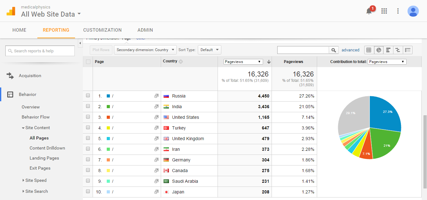 world journal of diabetes impact factor