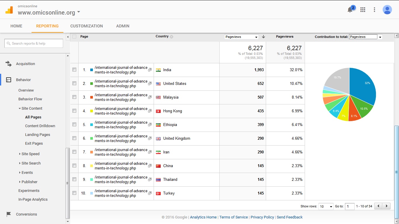 Visitor Analysis Report