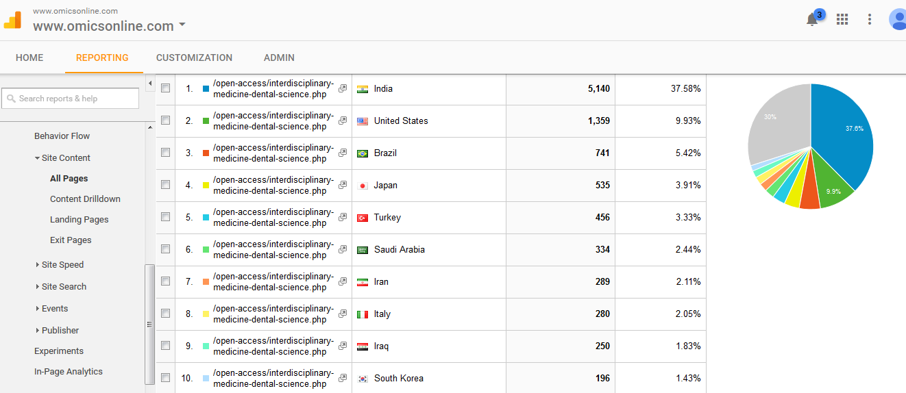 Open Access Dentistry And Oral Journals With High Impact Factor List