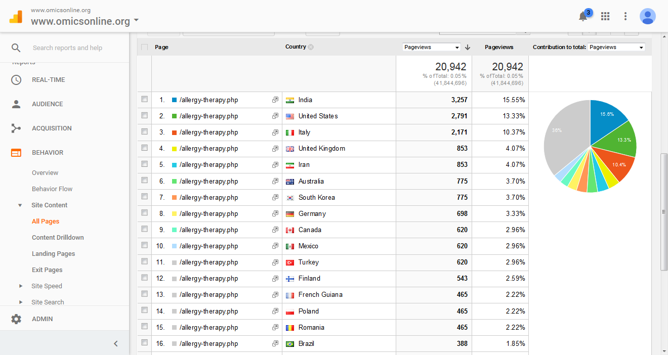 Visitor Analysis Report