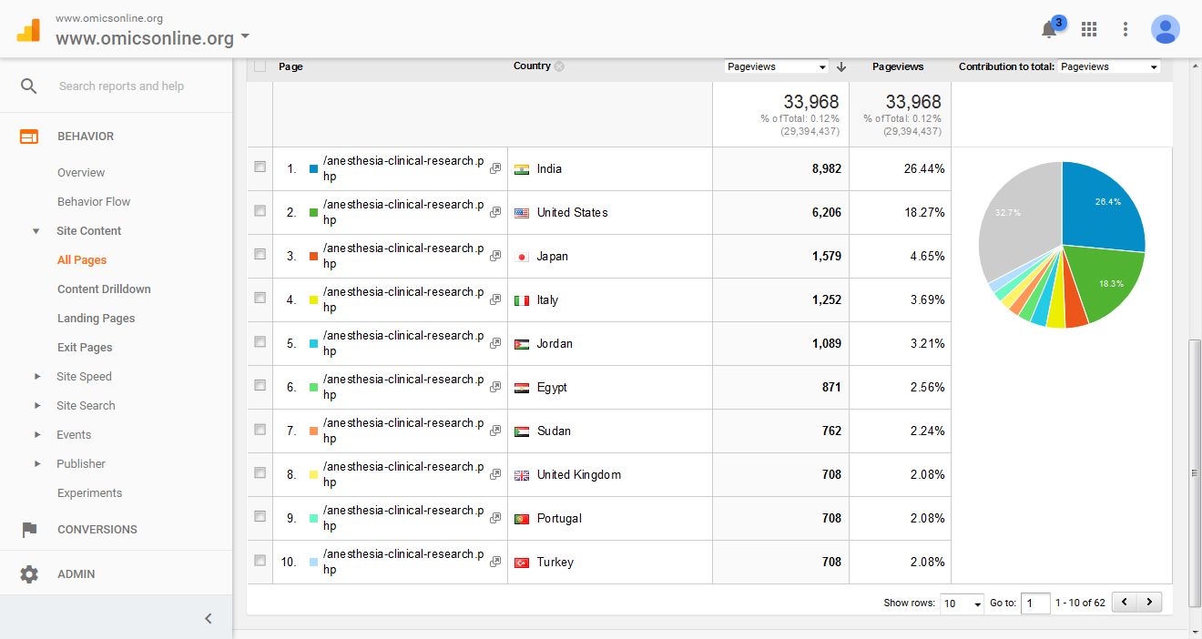 Visitor Analysis Report