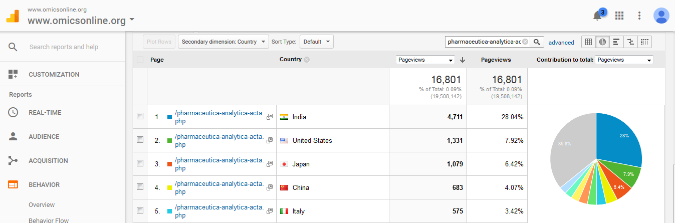 Visitor Analysis Report