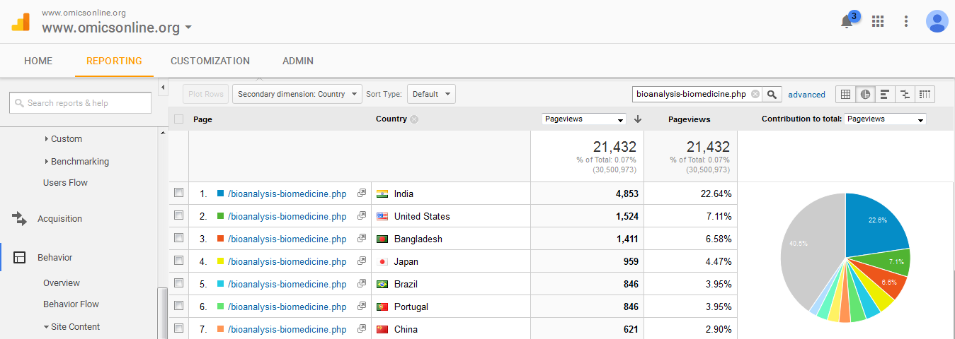 Visitor Analysis Report