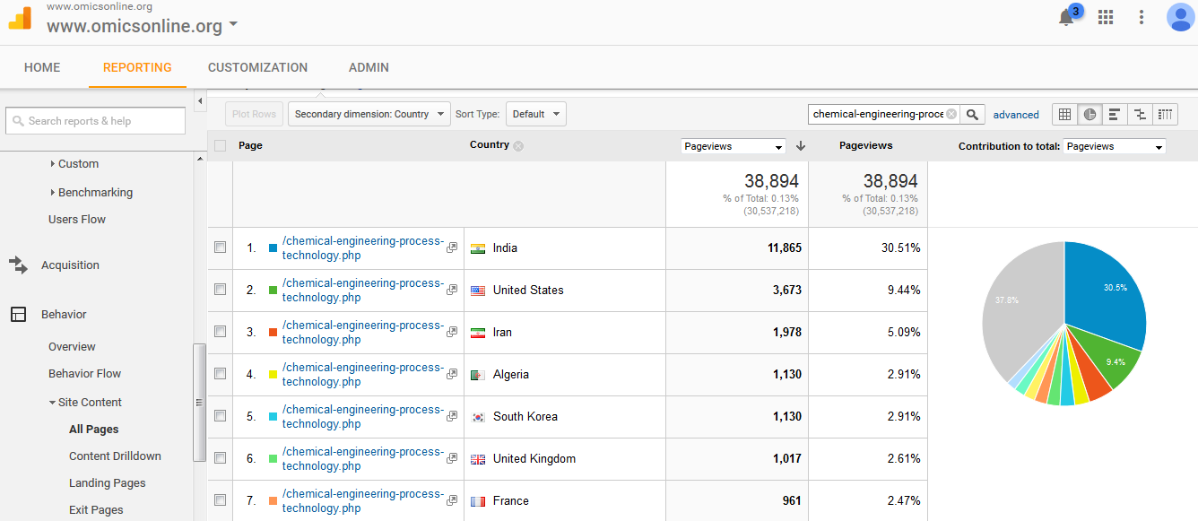 Visitor Analysis Report