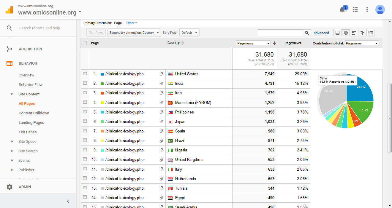 Visitor Analysis Report