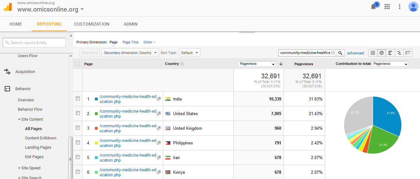 Visitor Analysis Report