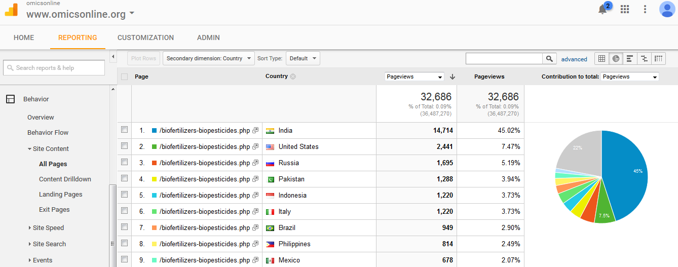 Visitor Analysis Report