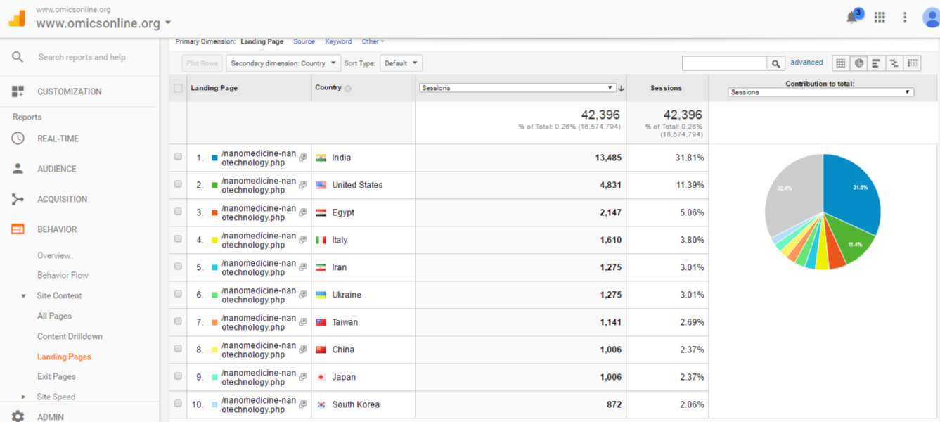 Visitor Analysis Report