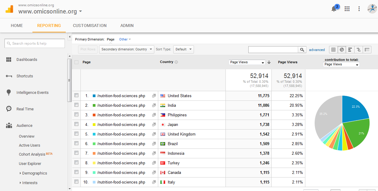 Visitor Analysis Report