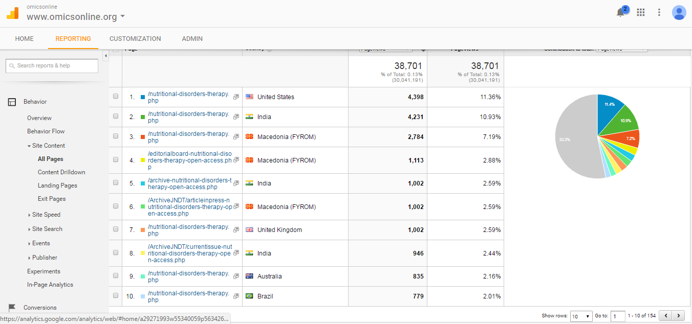 Visitor Analysis Report