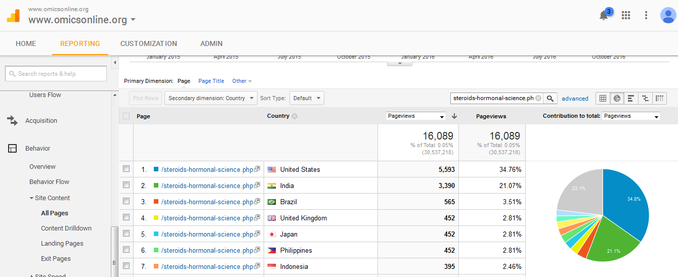 Visitor Analysis Report