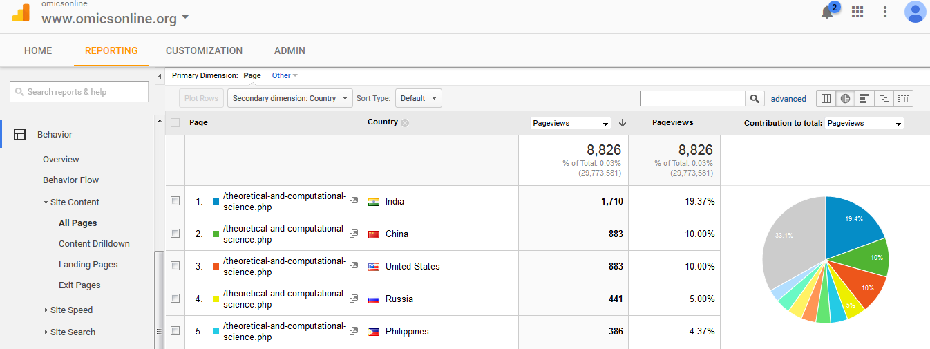 Visitor Analysis Report