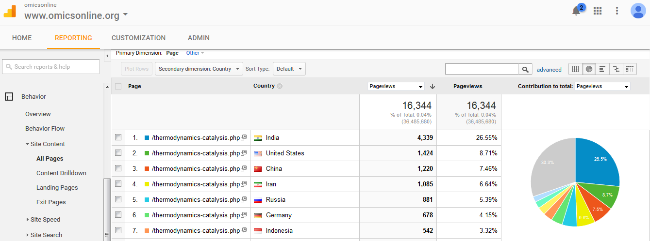 Visitor Analysis Report