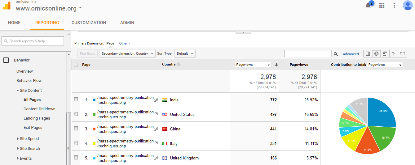 Visitor Analysis Report