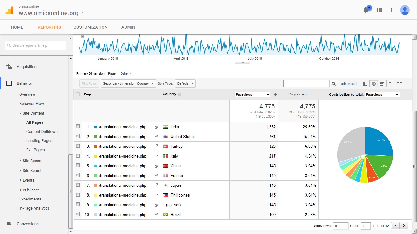 Visitor Analysis Report