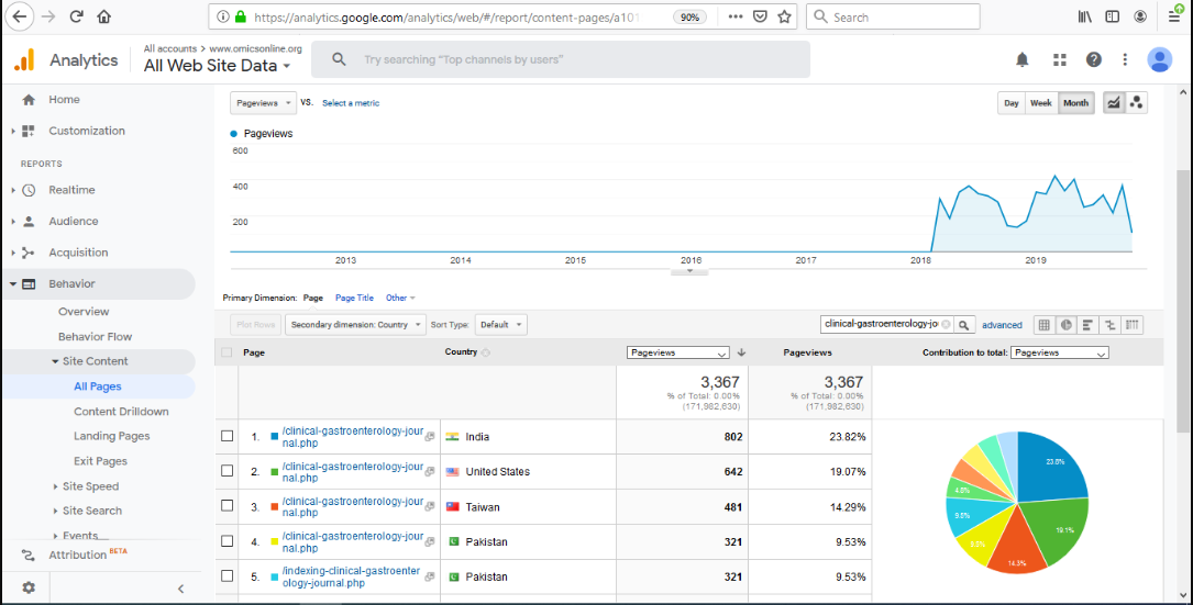 Visitor Analysis Report