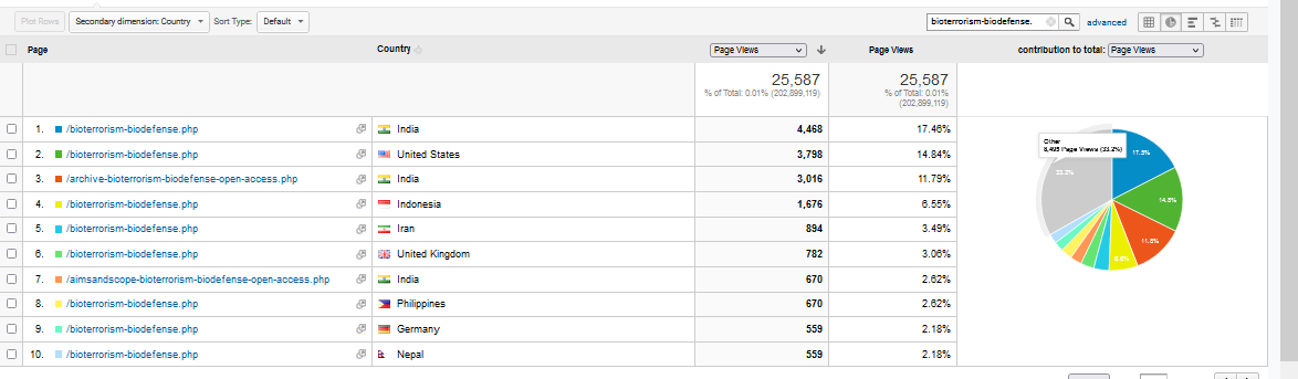 Visitor Analysis Report