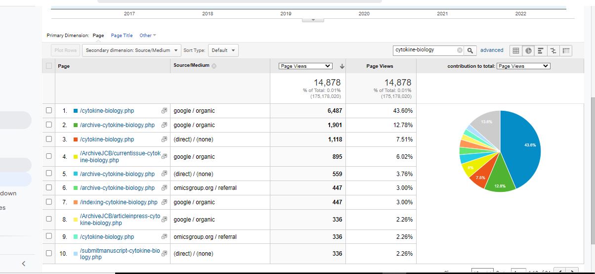 Visitor Analysis Report