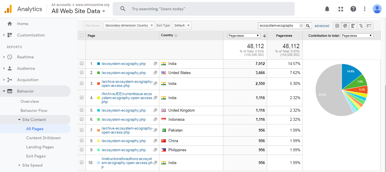 Visitor Analysis Report