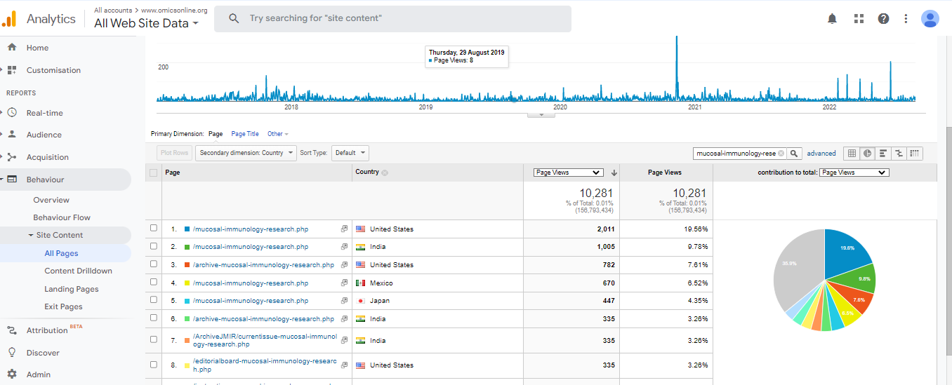 Visitor Analysis Report