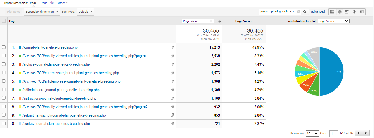 Visitor Analysis Report