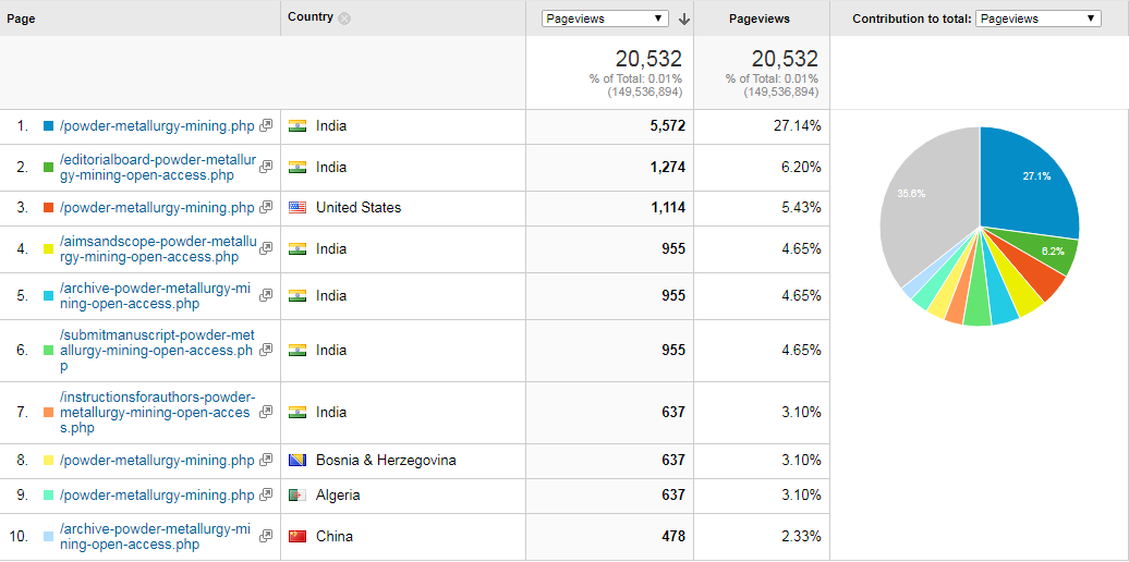 Visitor Analysis Report