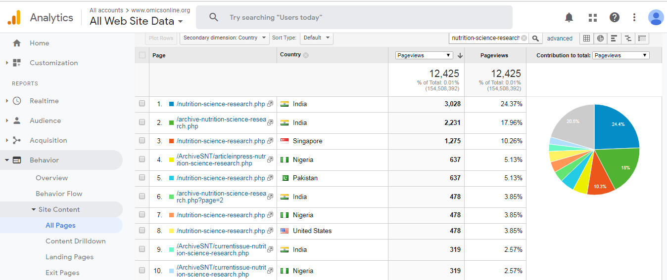Visitor Analysis Report