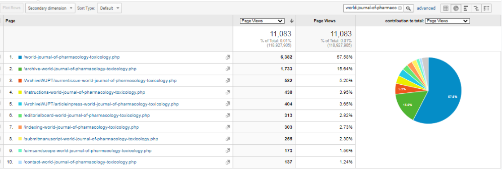 Visitor Analysis Report
